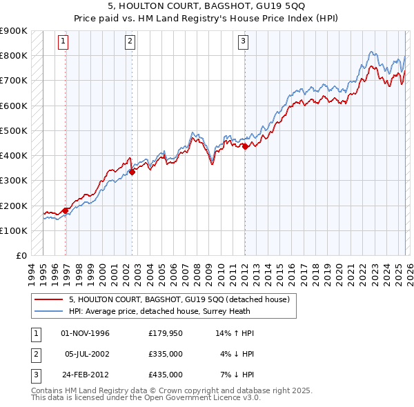 5, HOULTON COURT, BAGSHOT, GU19 5QQ: Price paid vs HM Land Registry's House Price Index