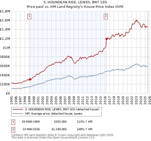 5, HOUNDEAN RISE, LEWES, BN7 1EG: Price paid vs HM Land Registry's House Price Index