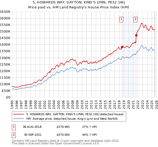5, HOWARDS WAY, GAYTON, KING'S LYNN, PE32 1WJ: Price paid vs HM Land Registry's House Price Index