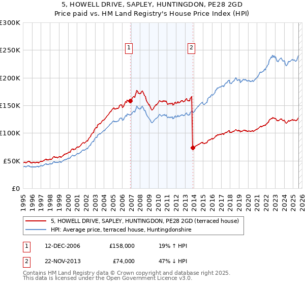 5, HOWELL DRIVE, SAPLEY, HUNTINGDON, PE28 2GD: Price paid vs HM Land Registry's House Price Index