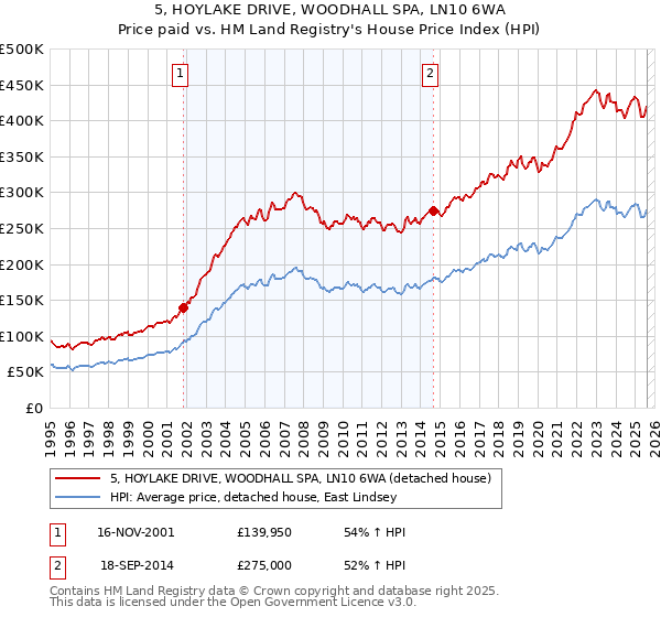 5, HOYLAKE DRIVE, WOODHALL SPA, LN10 6WA: Price paid vs HM Land Registry's House Price Index