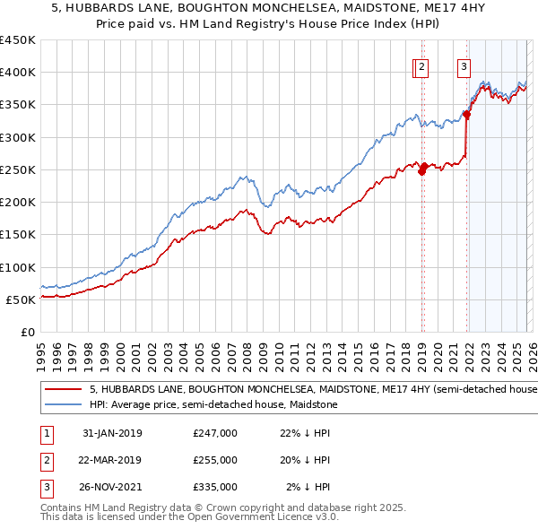 5, HUBBARDS LANE, BOUGHTON MONCHELSEA, MAIDSTONE, ME17 4HY: Price paid vs HM Land Registry's House Price Index