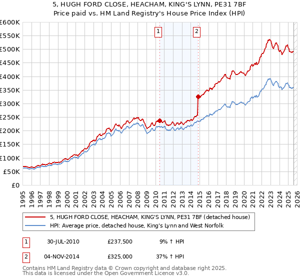 5, HUGH FORD CLOSE, HEACHAM, KING'S LYNN, PE31 7BF: Price paid vs HM Land Registry's House Price Index