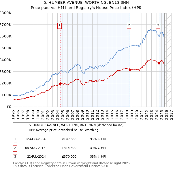 5, HUMBER AVENUE, WORTHING, BN13 3NN: Price paid vs HM Land Registry's House Price Index