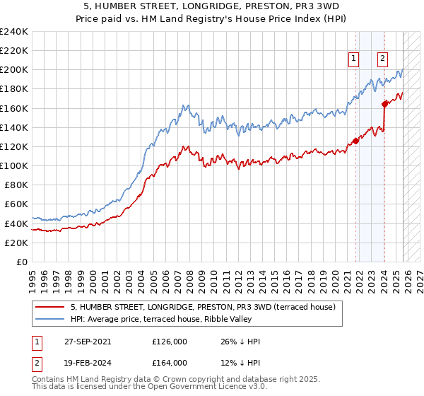 5, HUMBER STREET, LONGRIDGE, PRESTON, PR3 3WD: Price paid vs HM Land Registry's House Price Index
