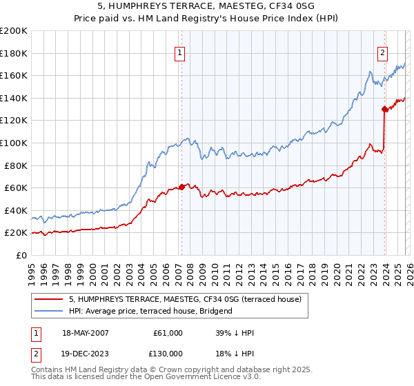 5, HUMPHREYS TERRACE, MAESTEG, CF34 0SG: Price paid vs HM Land Registry's House Price Index