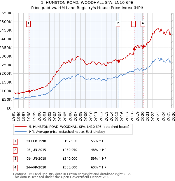5, HUNSTON ROAD, WOODHALL SPA, LN10 6PE: Price paid vs HM Land Registry's House Price Index