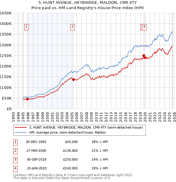 5, HUNT AVENUE, HEYBRIDGE, MALDON, CM9 4TY: Price paid vs HM Land Registry's House Price Index