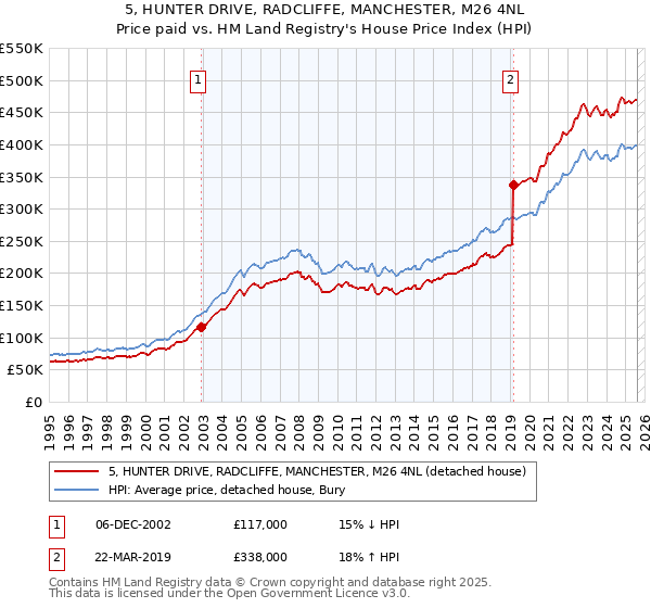 5, HUNTER DRIVE, RADCLIFFE, MANCHESTER, M26 4NL: Price paid vs HM Land Registry's House Price Index
