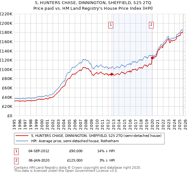 5, HUNTERS CHASE, DINNINGTON, SHEFFIELD, S25 2TQ: Price paid vs HM Land Registry's House Price Index