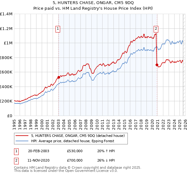 5, HUNTERS CHASE, ONGAR, CM5 9DQ: Price paid vs HM Land Registry's House Price Index