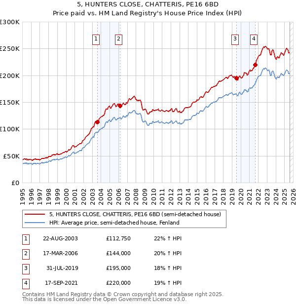 5, HUNTERS CLOSE, CHATTERIS, PE16 6BD: Price paid vs HM Land Registry's House Price Index