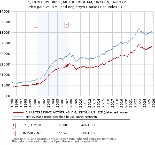 5, HUNTERS DRIVE, METHERINGHAM, LINCOLN, LN4 3XD: Price paid vs HM Land Registry's House Price Index