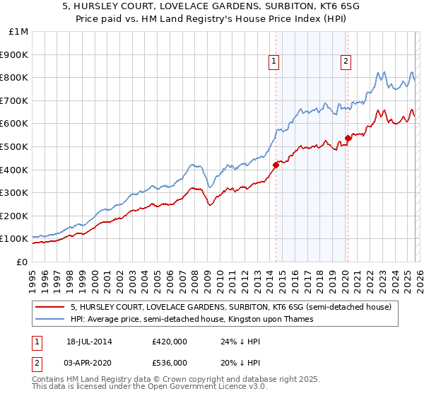 5, HURSLEY COURT, LOVELACE GARDENS, SURBITON, KT6 6SG: Price paid vs HM Land Registry's House Price Index