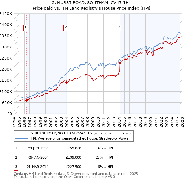 5, HURST ROAD, SOUTHAM, CV47 1HY: Price paid vs HM Land Registry's House Price Index