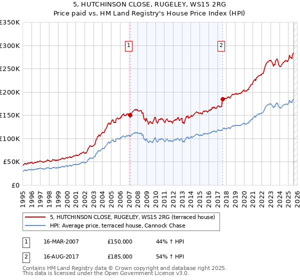 5, HUTCHINSON CLOSE, RUGELEY, WS15 2RG: Price paid vs HM Land Registry's House Price Index