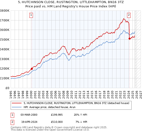 5, HUTCHINSON CLOSE, RUSTINGTON, LITTLEHAMPTON, BN16 3TZ: Price paid vs HM Land Registry's House Price Index