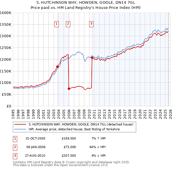 5, HUTCHINSON WAY, HOWDEN, GOOLE, DN14 7GL: Price paid vs HM Land Registry's House Price Index