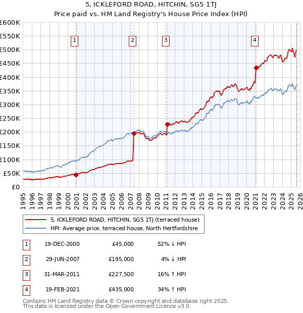 5, ICKLEFORD ROAD, HITCHIN, SG5 1TJ: Price paid vs HM Land Registry's House Price Index