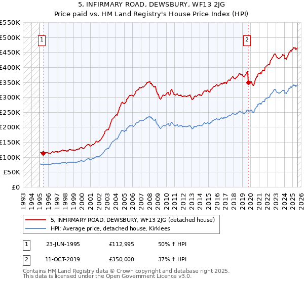 5, INFIRMARY ROAD, DEWSBURY, WF13 2JG: Price paid vs HM Land Registry's House Price Index