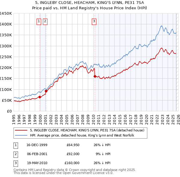 5, INGLEBY CLOSE, HEACHAM, KING'S LYNN, PE31 7SA: Price paid vs HM Land Registry's House Price Index