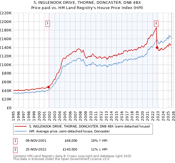 5, INGLENOOK DRIVE, THORNE, DONCASTER, DN8 4BX: Price paid vs HM Land Registry's House Price Index