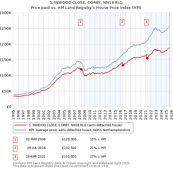 5, INWOOD CLOSE, CORBY, NN18 8LG: Price paid vs HM Land Registry's House Price Index
