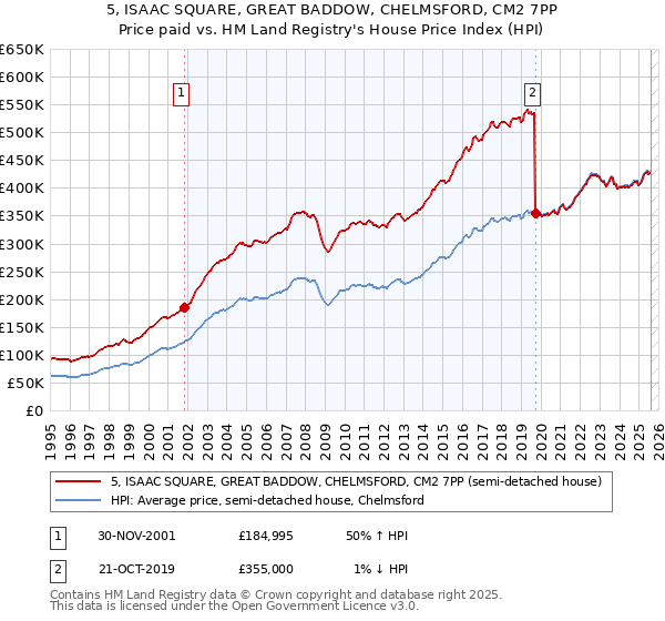 5, ISAAC SQUARE, GREAT BADDOW, CHELMSFORD, CM2 7PP: Price paid vs HM Land Registry's House Price Index