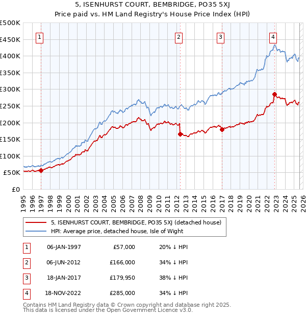 5, ISENHURST COURT, BEMBRIDGE, PO35 5XJ: Price paid vs HM Land Registry's House Price Index