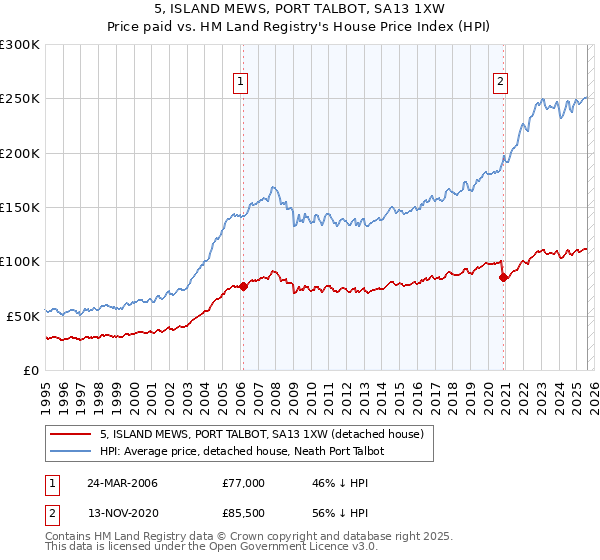 5, ISLAND MEWS, PORT TALBOT, SA13 1XW: Price paid vs HM Land Registry's House Price Index