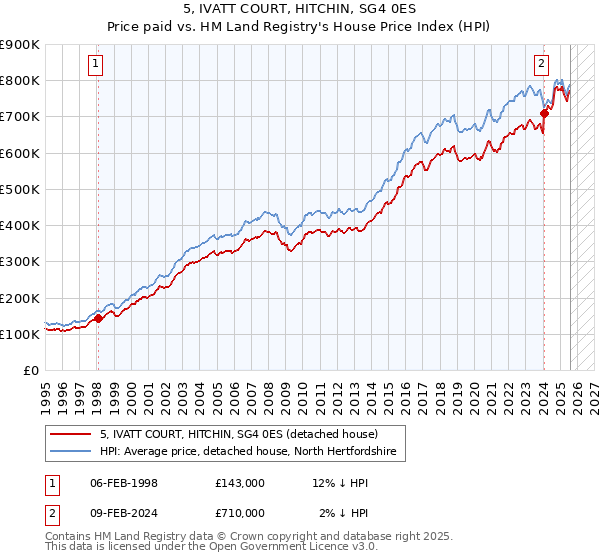 5, IVATT COURT, HITCHIN, SG4 0ES: Price paid vs HM Land Registry's House Price Index