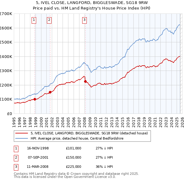5, IVEL CLOSE, LANGFORD, BIGGLESWADE, SG18 9RW: Price paid vs HM Land Registry's House Price Index