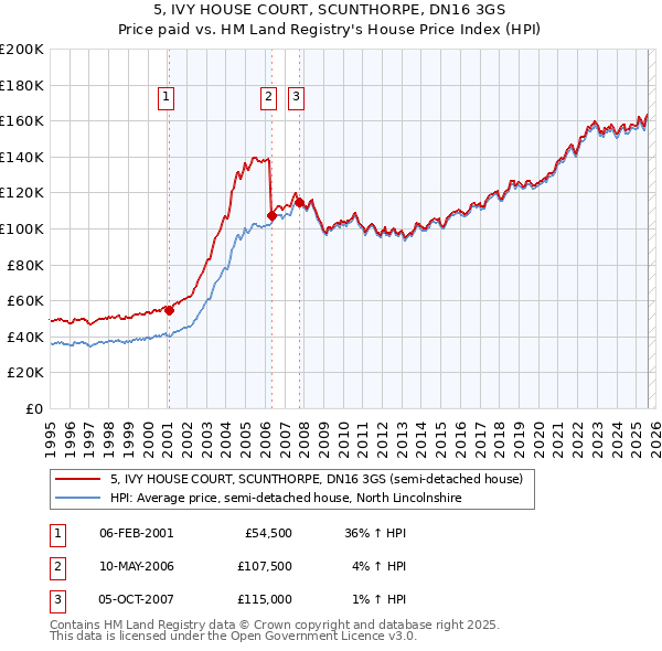 5, IVY HOUSE COURT, SCUNTHORPE, DN16 3GS: Price paid vs HM Land Registry's House Price Index