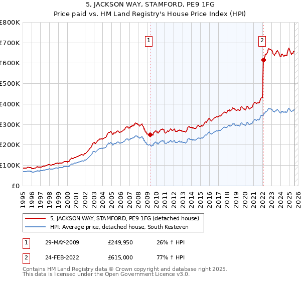 5, JACKSON WAY, STAMFORD, PE9 1FG: Price paid vs HM Land Registry's House Price Index