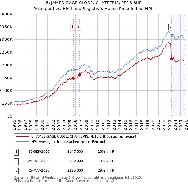 5, JAMES GAGE CLOSE, CHATTERIS, PE16 6HF: Price paid vs HM Land Registry's House Price Index