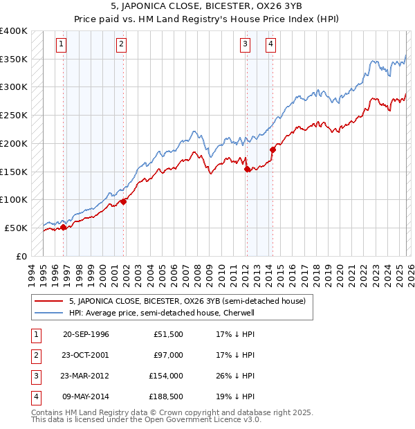 5, JAPONICA CLOSE, BICESTER, OX26 3YB: Price paid vs HM Land Registry's House Price Index