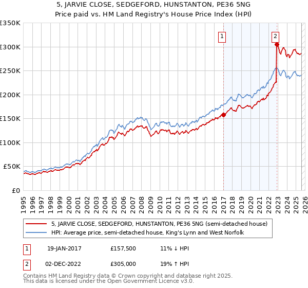 5, JARVIE CLOSE, SEDGEFORD, HUNSTANTON, PE36 5NG: Price paid vs HM Land Registry's House Price Index