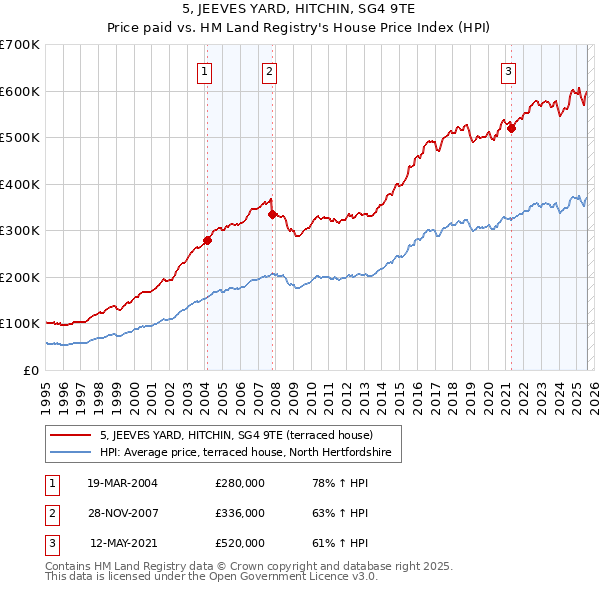5, JEEVES YARD, HITCHIN, SG4 9TE: Price paid vs HM Land Registry's House Price Index