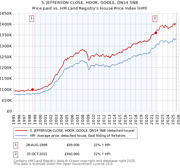 5, JEFFERSON CLOSE, HOOK, GOOLE, DN14 5NB: Price paid vs HM Land Registry's House Price Index