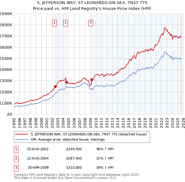 5, JEFFERSON WAY, ST LEONARDS-ON-SEA, TN37 7TS: Price paid vs HM Land Registry's House Price Index