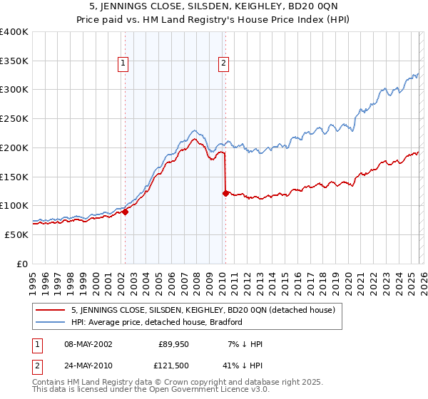 5, JENNINGS CLOSE, SILSDEN, KEIGHLEY, BD20 0QN: Price paid vs HM Land Registry's House Price Index