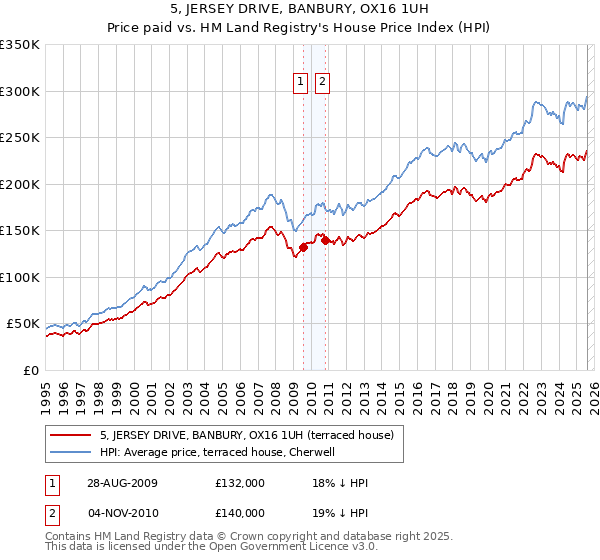 5, JERSEY DRIVE, BANBURY, OX16 1UH: Price paid vs HM Land Registry's House Price Index