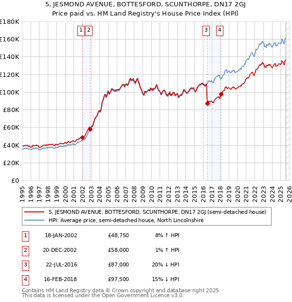 5, JESMOND AVENUE, BOTTESFORD, SCUNTHORPE, DN17 2GJ: Price paid vs HM Land Registry's House Price Index