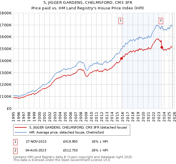 5, JIGGER GARDENS, CHELMSFORD, CM3 3FR: Price paid vs HM Land Registry's House Price Index