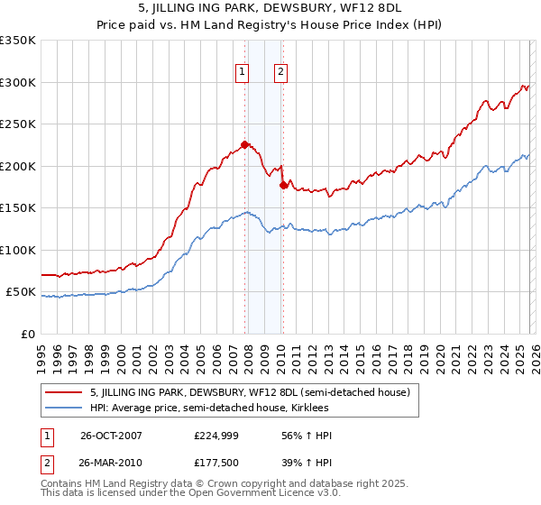 5, JILLING ING PARK, DEWSBURY, WF12 8DL: Price paid vs HM Land Registry's House Price Index