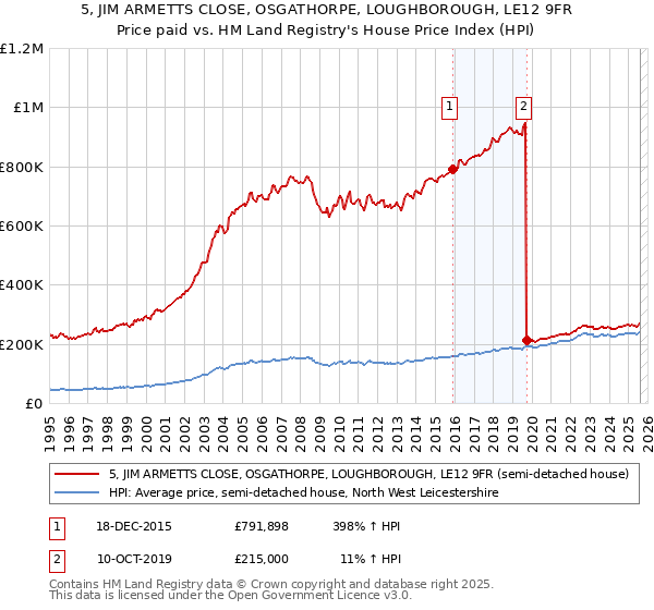 5, JIM ARMETTS CLOSE, OSGATHORPE, LOUGHBOROUGH, LE12 9FR: Price paid vs HM Land Registry's House Price Index