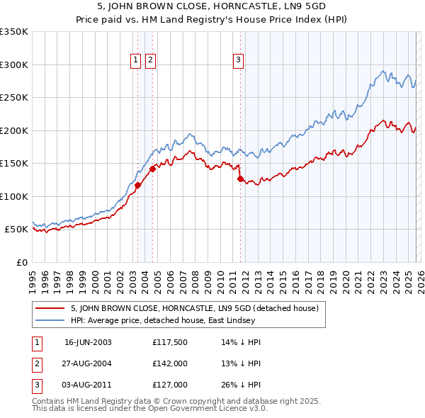 5, JOHN BROWN CLOSE, HORNCASTLE, LN9 5GD: Price paid vs HM Land Registry's House Price Index