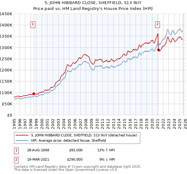 5, JOHN HIBBARD CLOSE, SHEFFIELD, S13 9UY: Price paid vs HM Land Registry's House Price Index