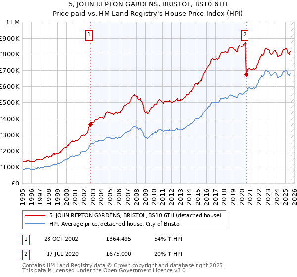 5, JOHN REPTON GARDENS, BRISTOL, BS10 6TH: Price paid vs HM Land Registry's House Price Index