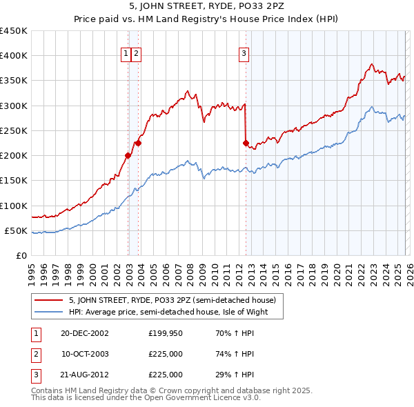 5, JOHN STREET, RYDE, PO33 2PZ: Price paid vs HM Land Registry's House Price Index